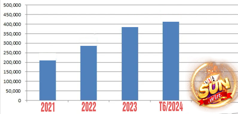 biểu đồ số lượng người chơi sunwin